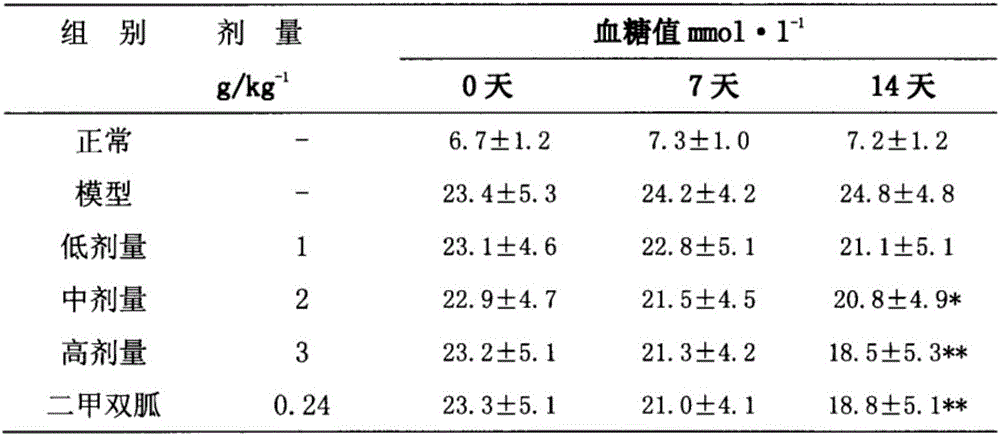 A method for producing products with hypoglycemic function by utilizing buckwheat bran and barley