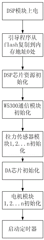 Multichannel constant-force intelligent controller based on DSP (Digital Signal Processor)