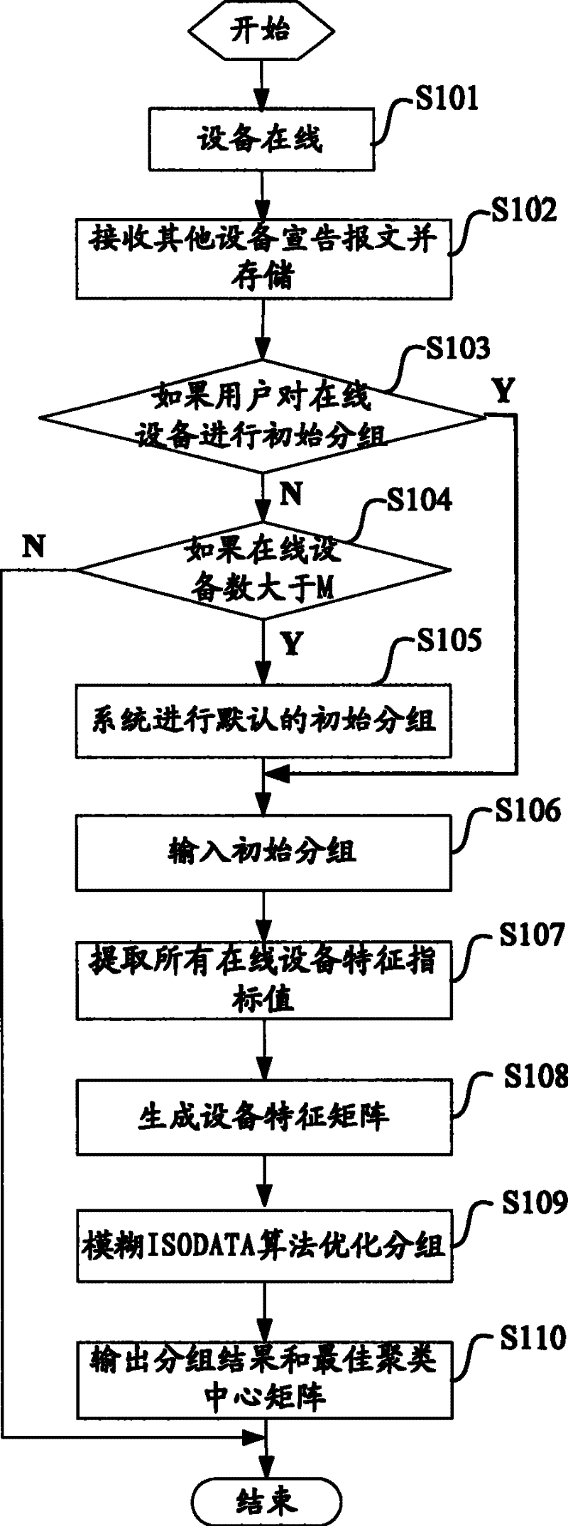 A digital family network equipment automatic grouping method