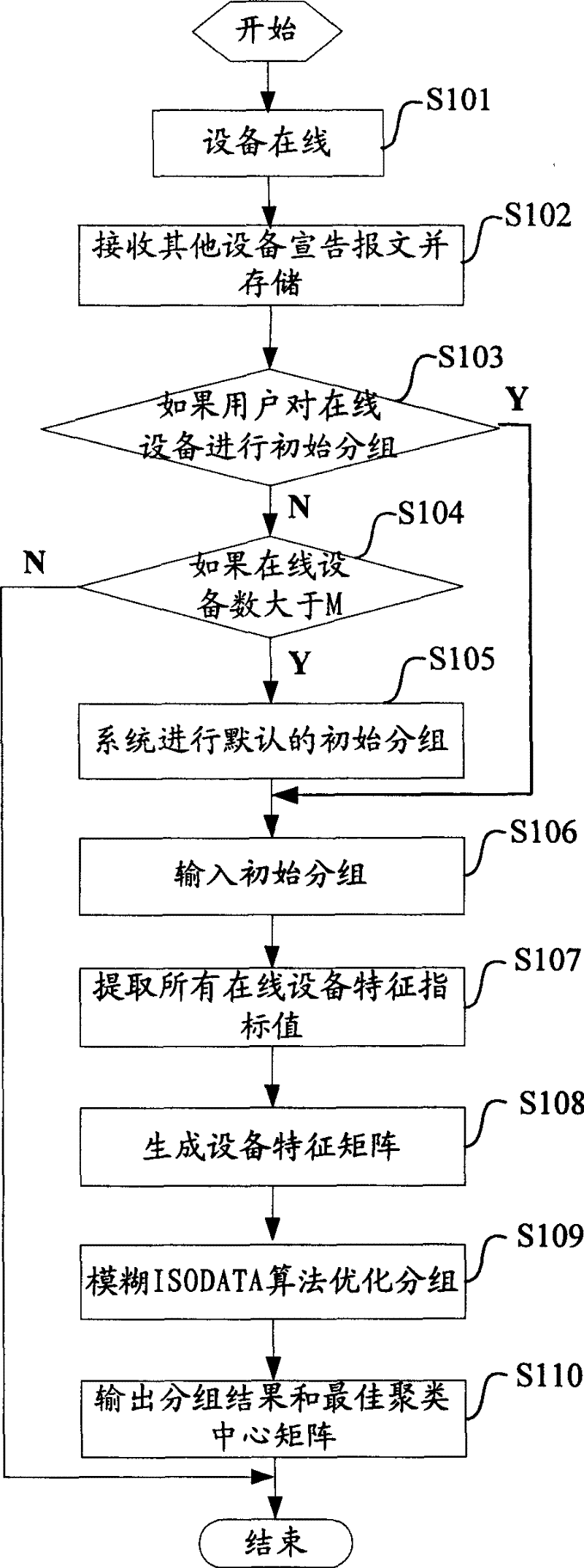 A digital family network equipment automatic grouping method