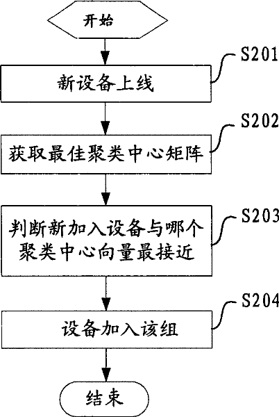 A digital family network equipment automatic grouping method