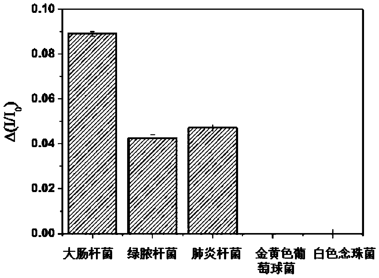 A Surface Plasmon Resonance Sensor Chip for Gram-negative Bacteria Detection