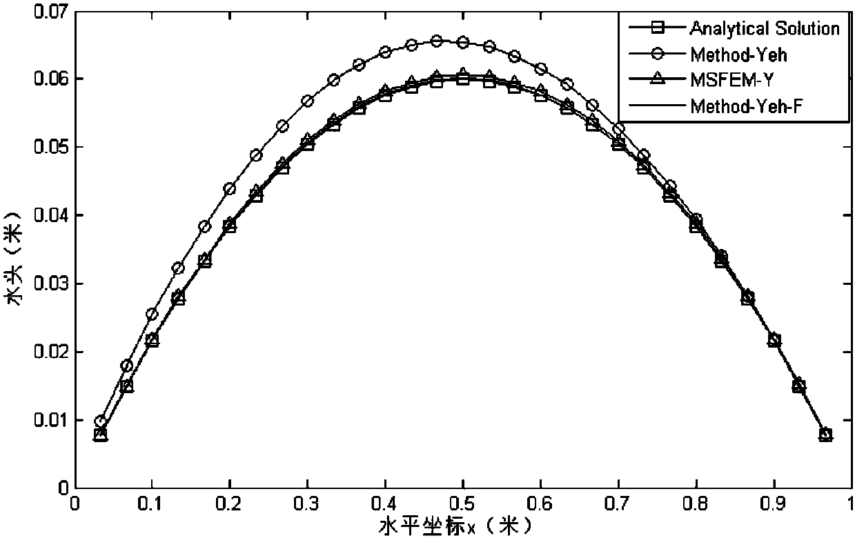 Yeh-Multiscale Finite Element Method for Simulation of Darcy Velocity of Water Flow in Porous Media