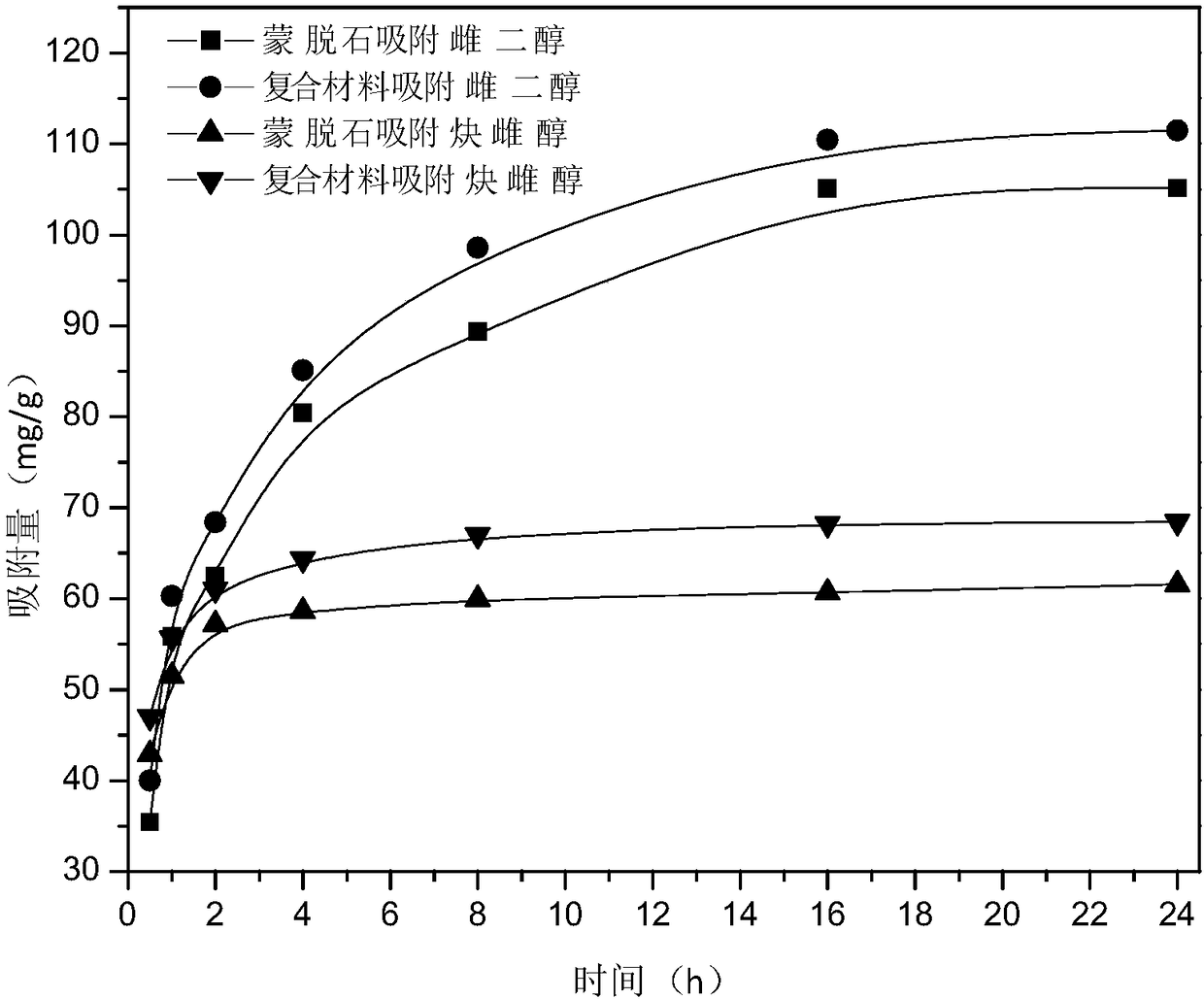 Method using activated montmorillonite biological charcoal composite material to remove estrogens in water