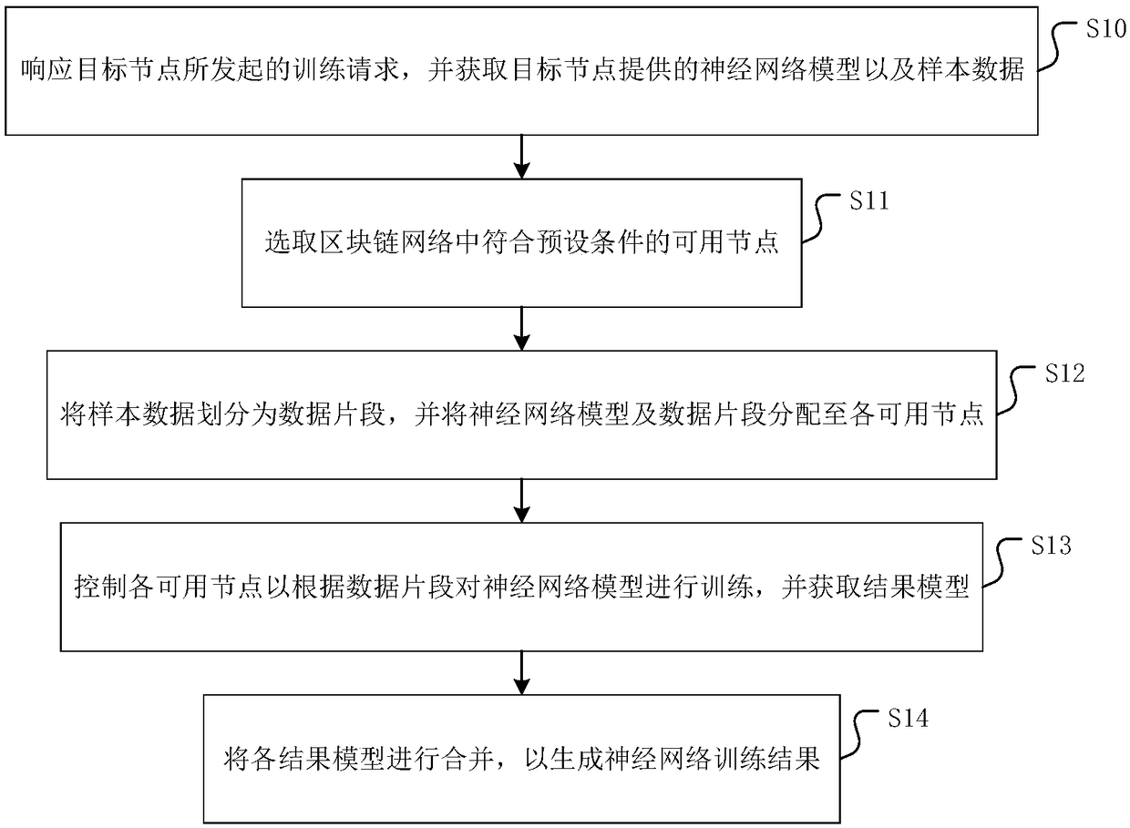 Method and device for neural network training based on block chain, and medium