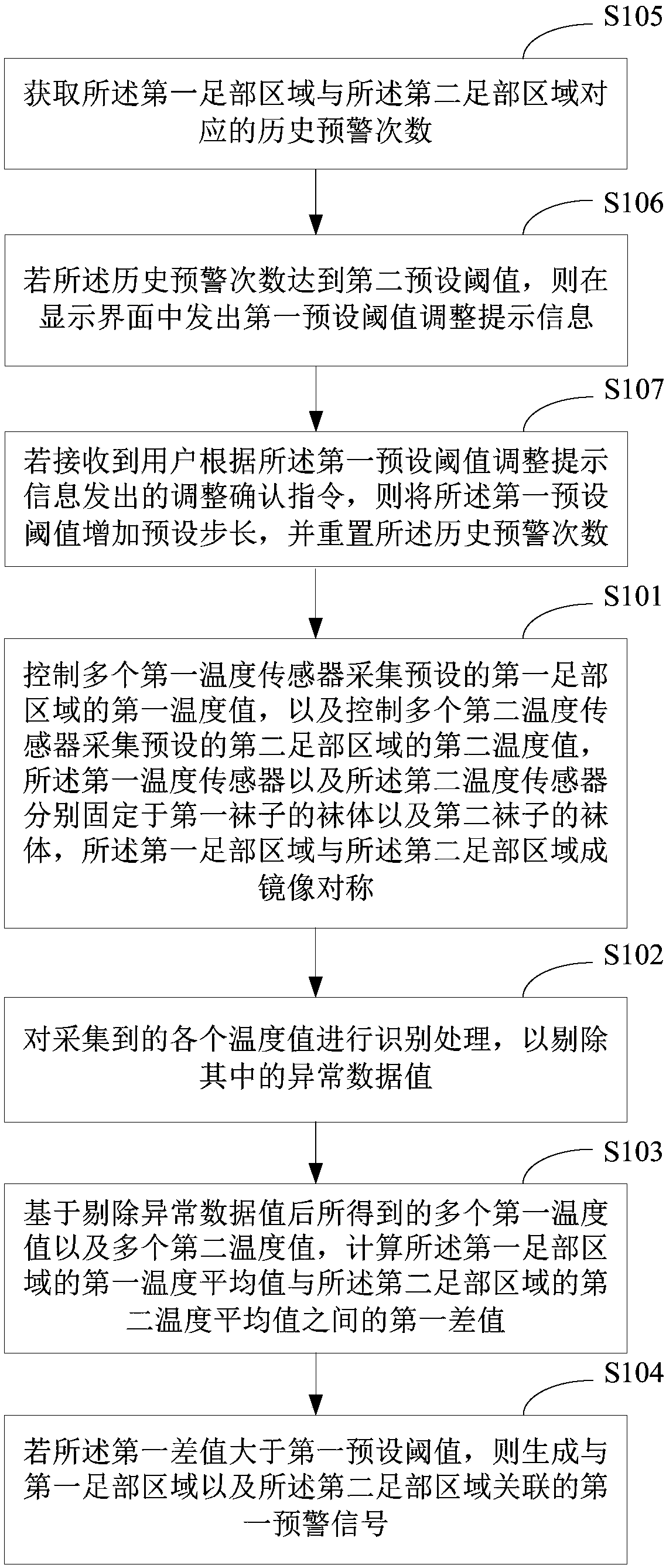 Early warning signal generation method and device