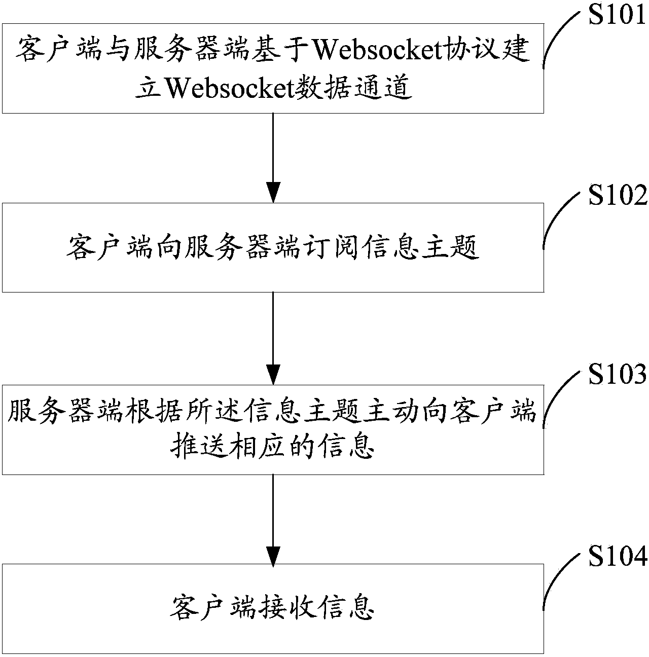 Information pushing method and system