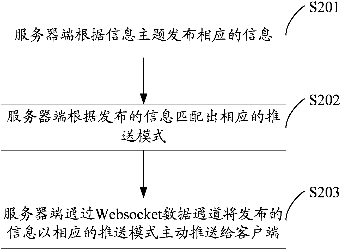 Information pushing method and system