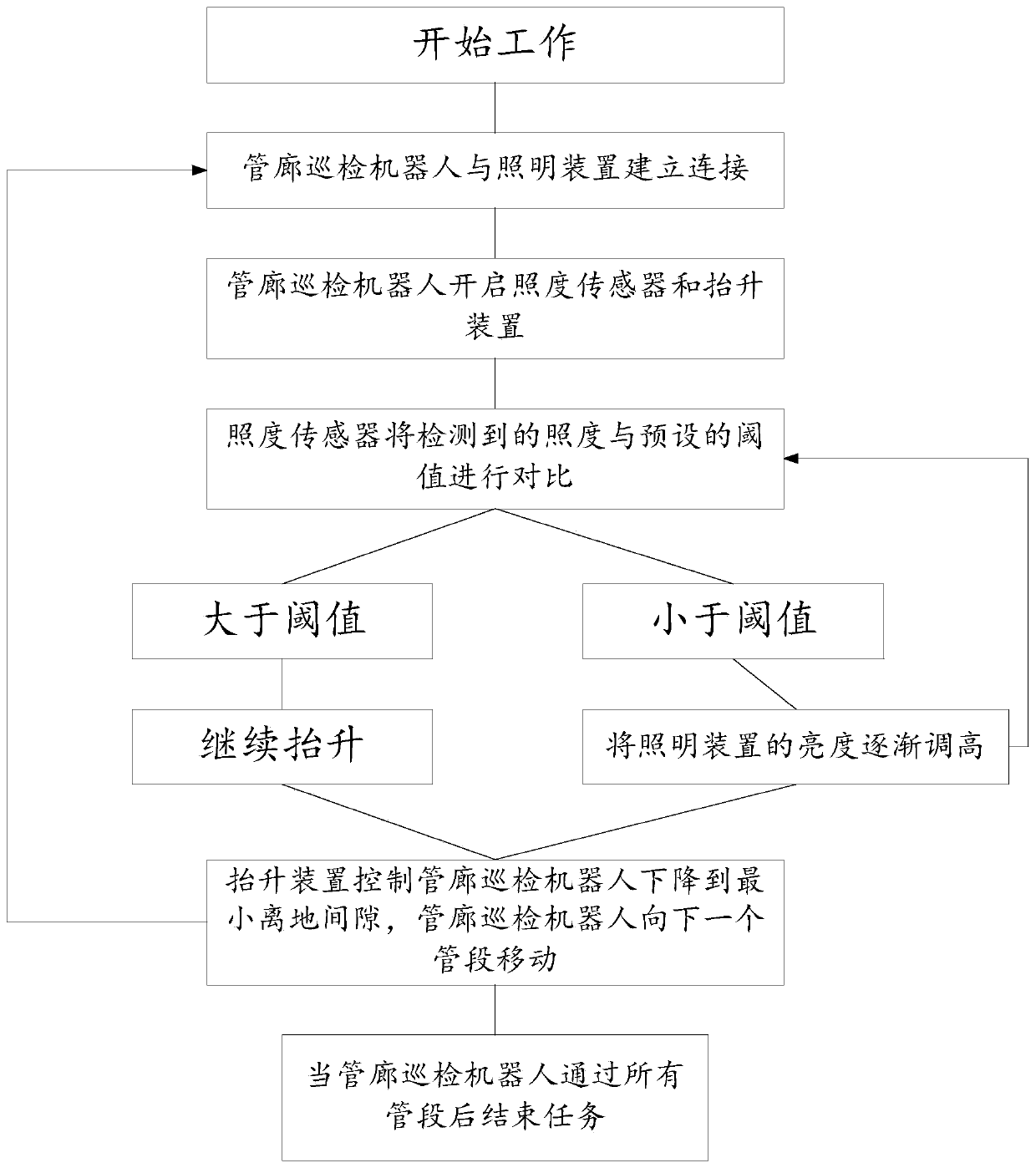 Body height control method for pipe rack inspection robot