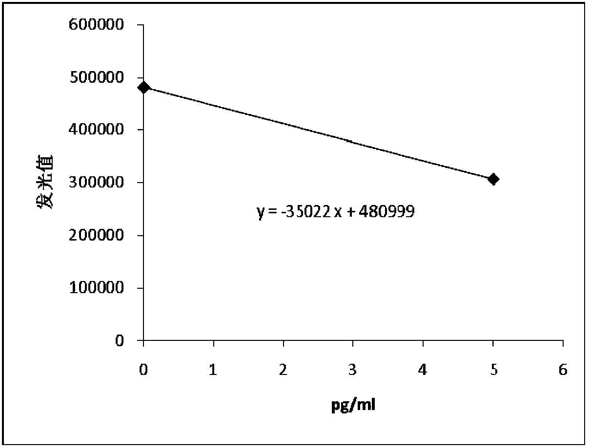 Free triiodothyronine nanometer magnetic particle chemiluminescence assay kit and preparation method thereof and detection method thereof