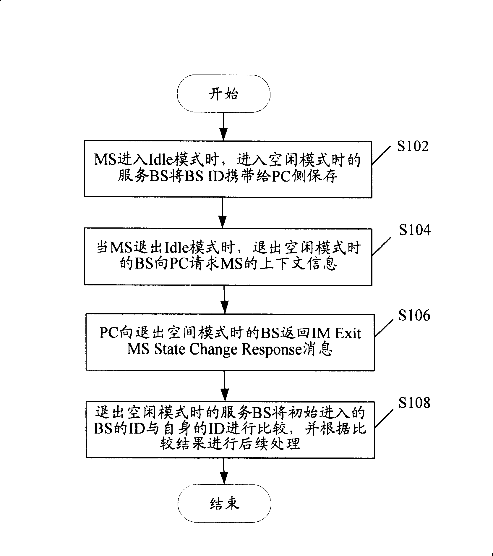 Optimized access method for mobile terminal quitting Idle mode