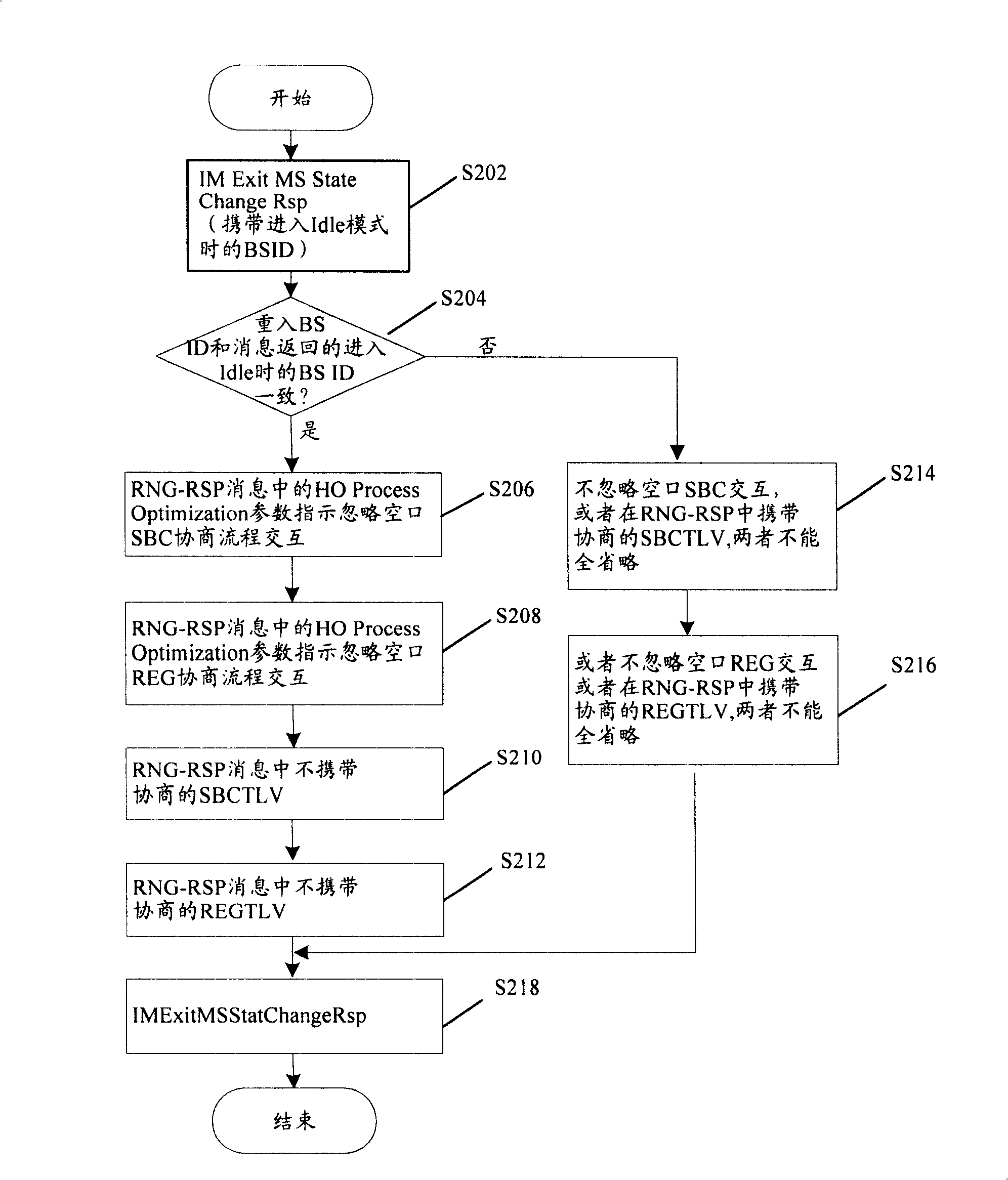 Optimized access method for mobile terminal quitting Idle mode