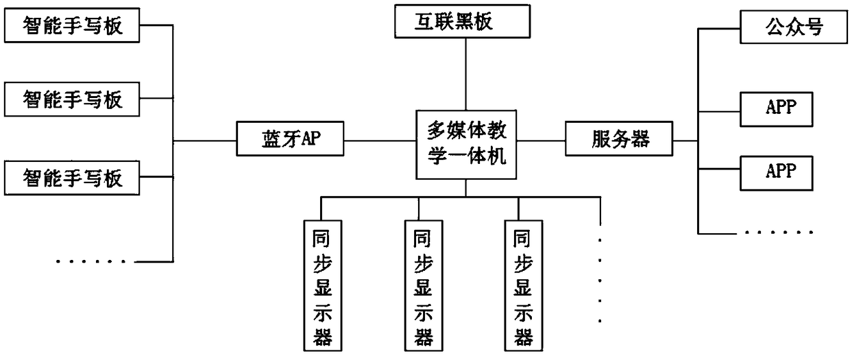 Multimedia teaching system based on internet and three-party synchronous mode