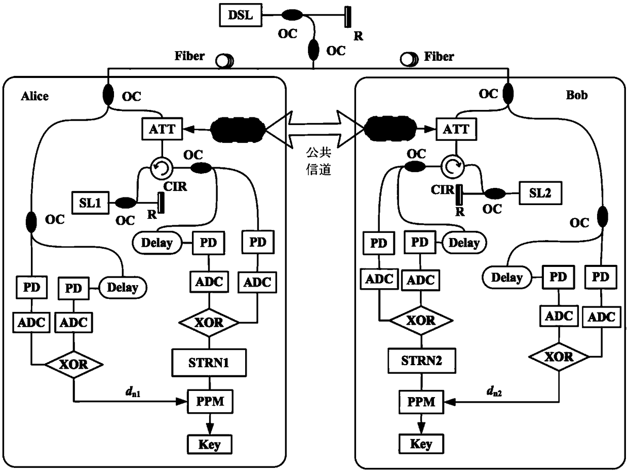 A chaotic secure key distribution method and system based on post-processing