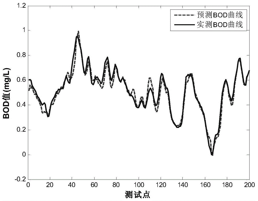 Online soft measurement method for sewage treatment based on quick relevance vector machine