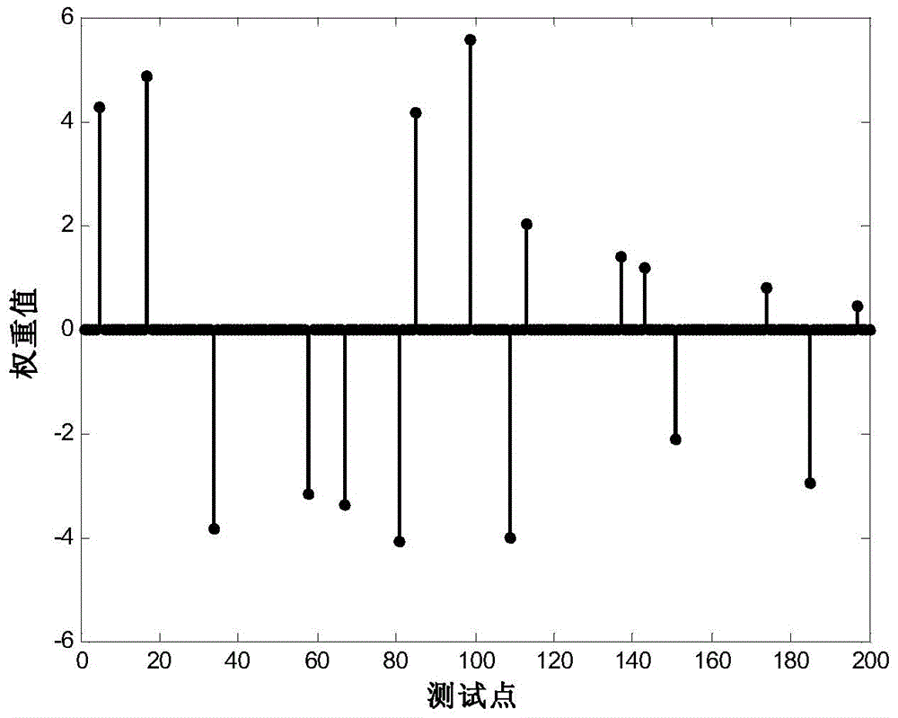 Online soft measurement method for sewage treatment based on quick relevance vector machine