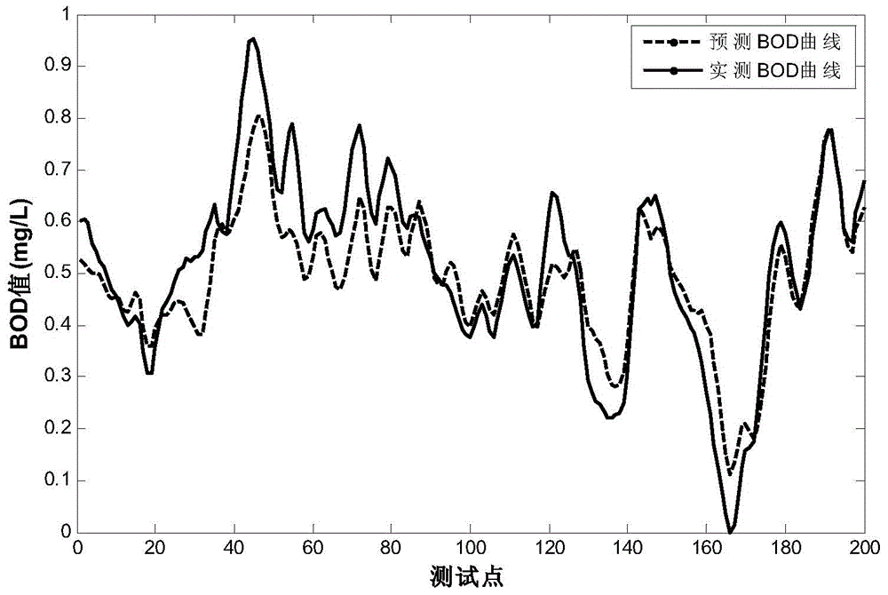 Online soft measurement method for sewage treatment based on quick relevance vector machine