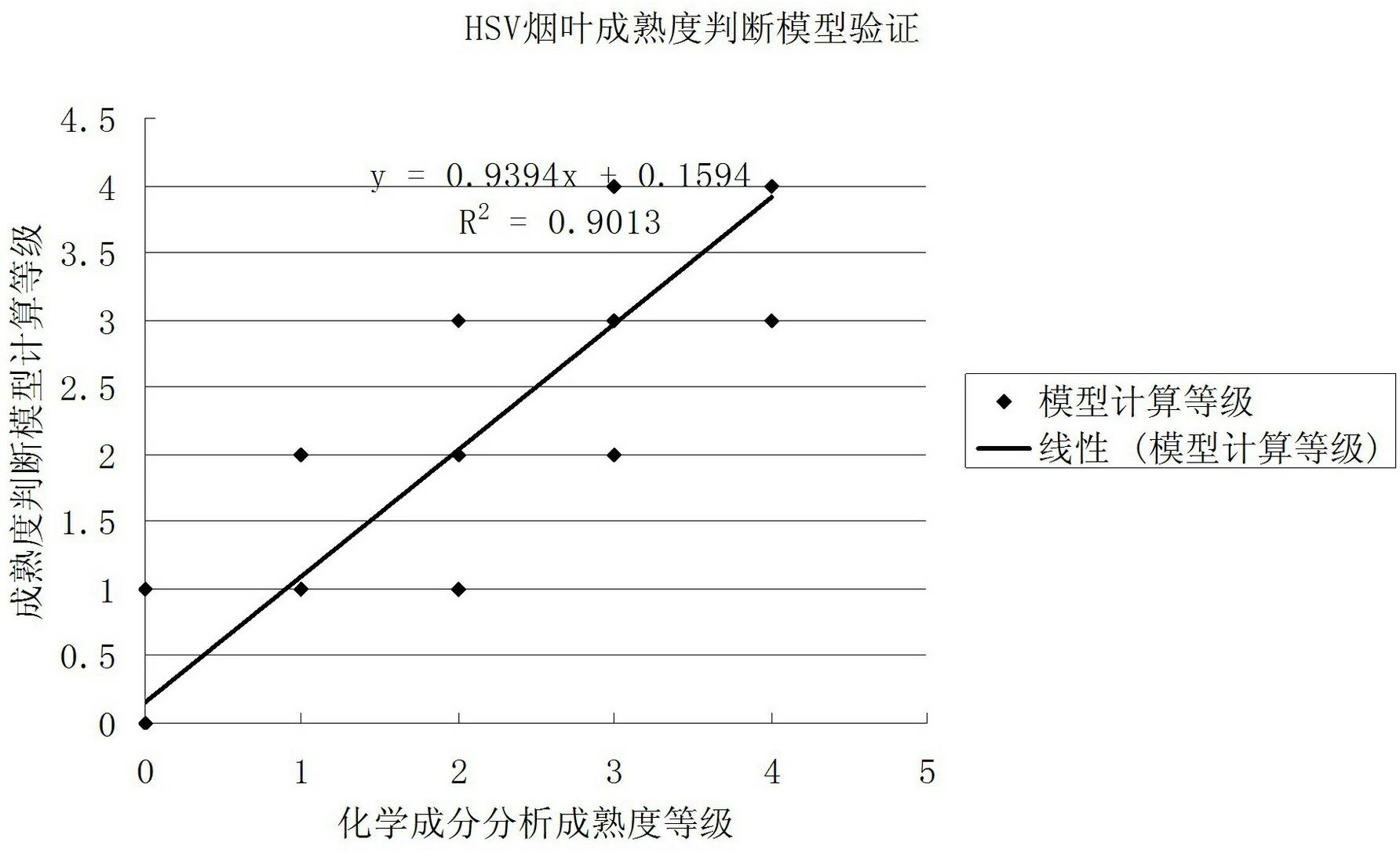 Tobacco maturity detection method and device