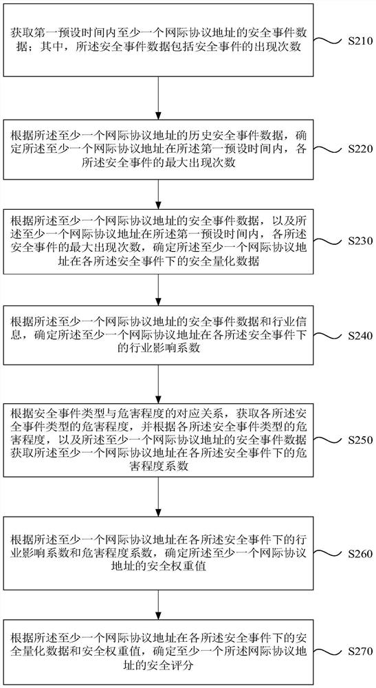 A network security evaluation method, device, equipment and storage medium