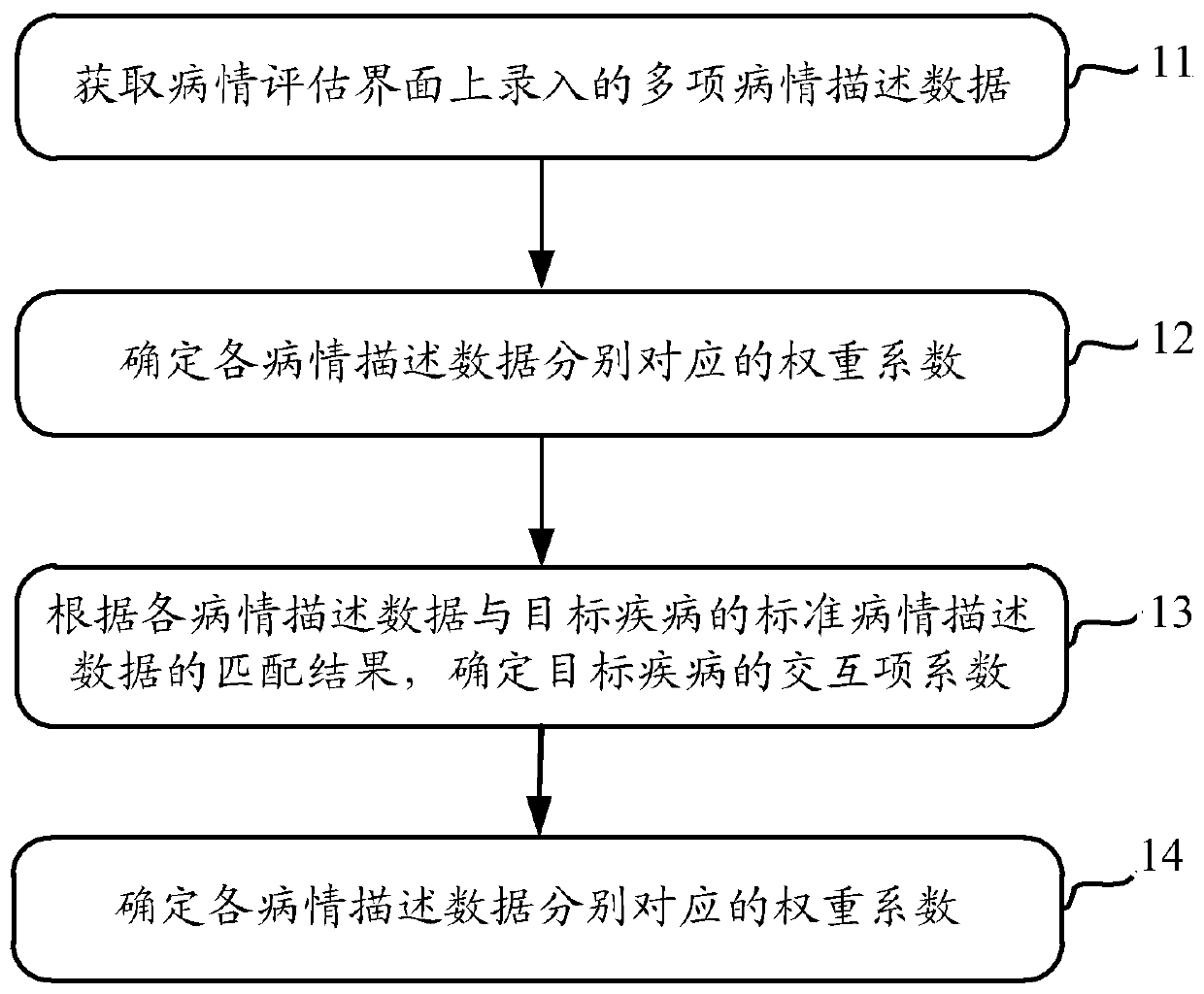 Disease risk value determination method and device, electronic equipment and storage medium