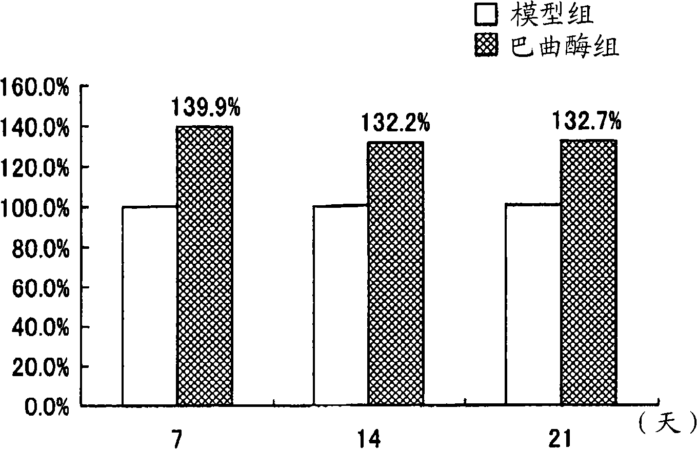 Activating agent of stem cells and/or progenitor cells