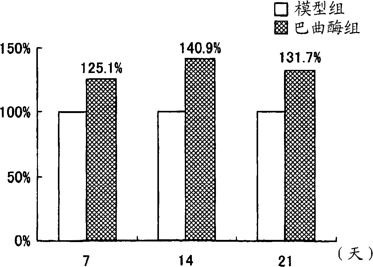 Activating agent of stem cells and/or progenitor cells