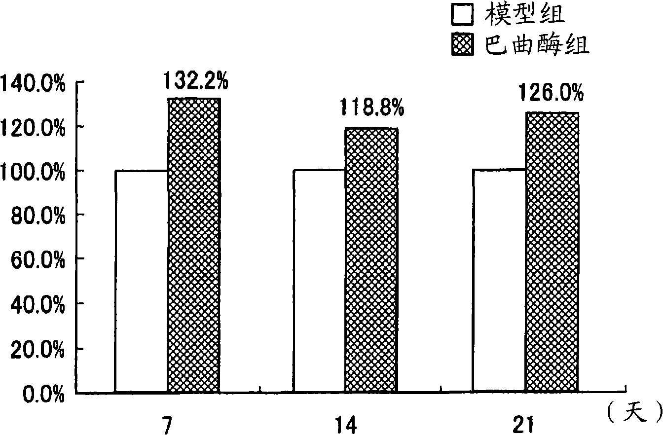 Activating agent of stem cells and/or progenitor cells