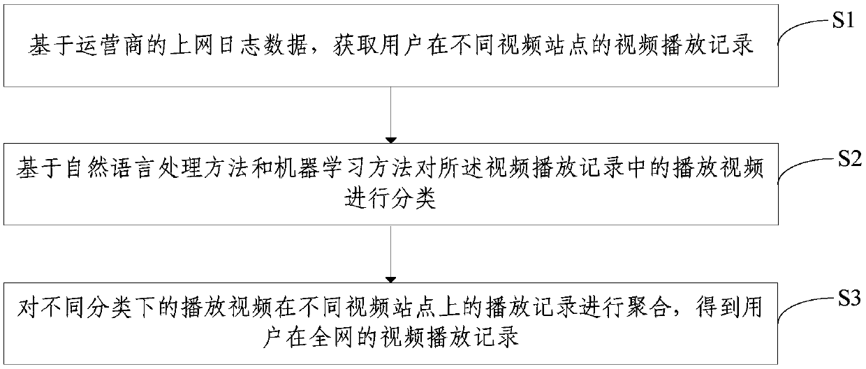 Multi-site video playing record integration method and device