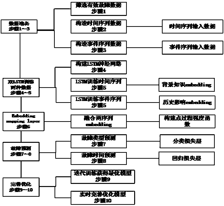 Elevator equipment fault prediction method based on depth learning