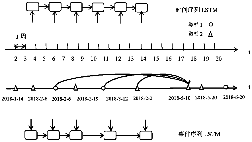 Elevator equipment fault prediction method based on depth learning