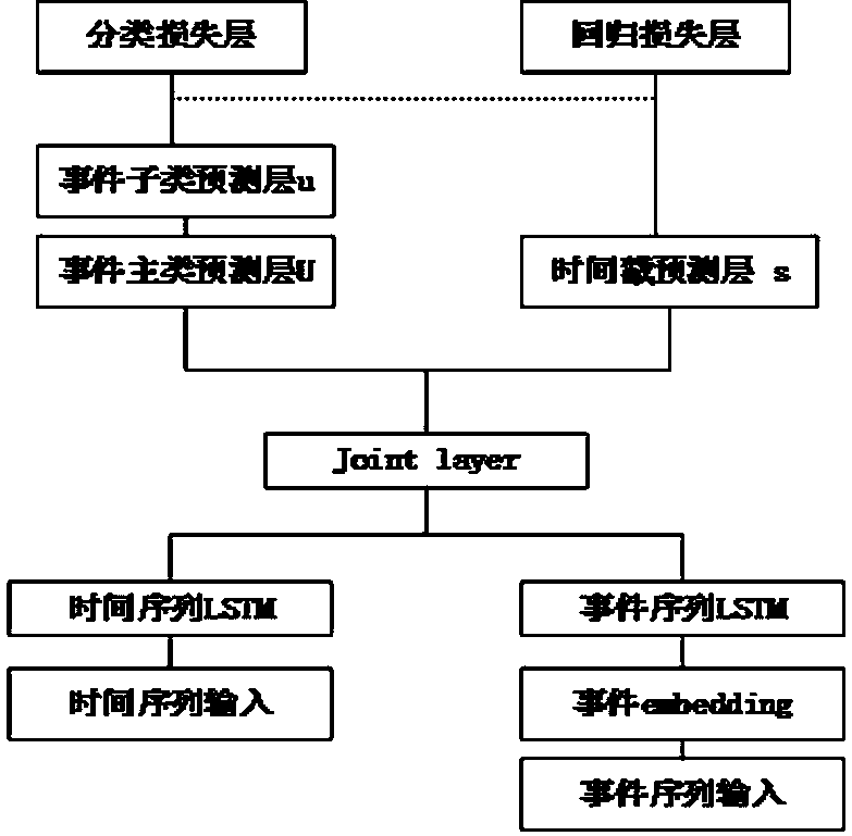 Elevator equipment fault prediction method based on depth learning