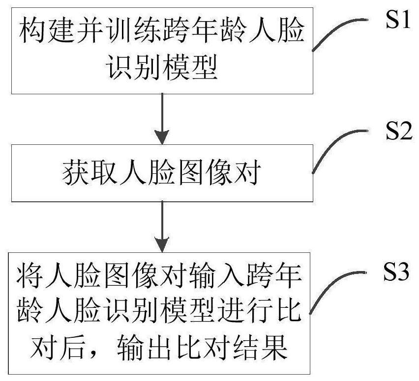 Cross-age face recognition method, system and device and storage medium