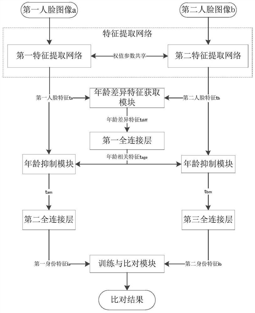 Cross-age face recognition method, system and device and storage medium