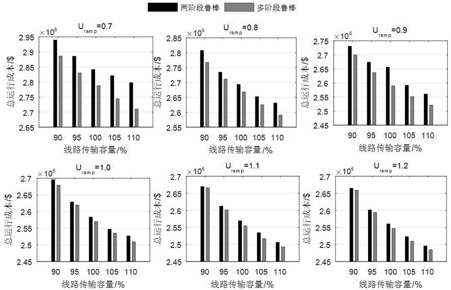 A Multi-Stage Robust Unit Combination Decision-Making Method for Power Systems Considering Double Uncertainties of Source and Load