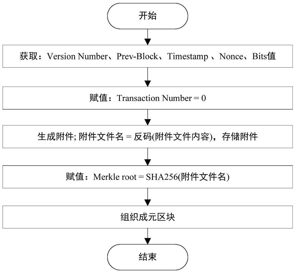 A meta-block and methods for generating, identifying and filtering the same