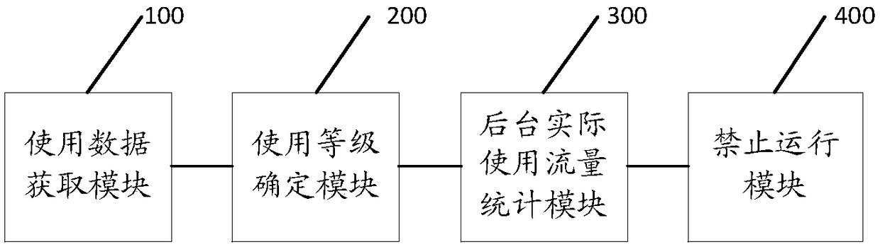 Data traffic control method and device in terminal equipment