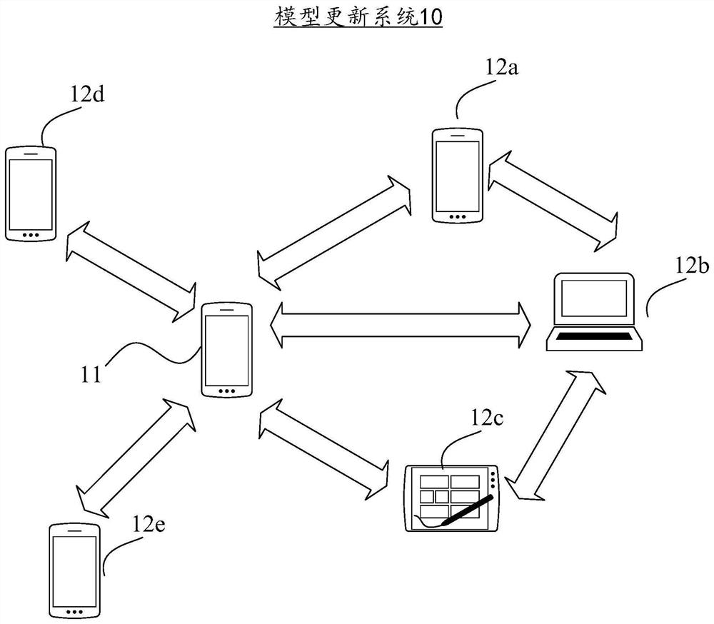 Model updating method, working node and model updating system