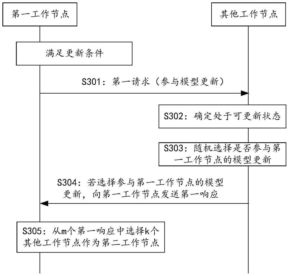 Model updating method, working node and model updating system