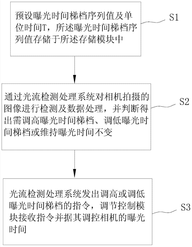 Adaptive camera exposure time adjustment device and method