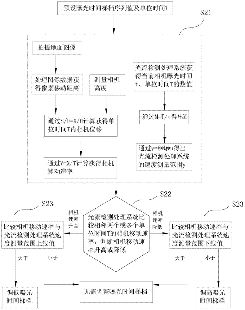 Adaptive camera exposure time adjustment device and method