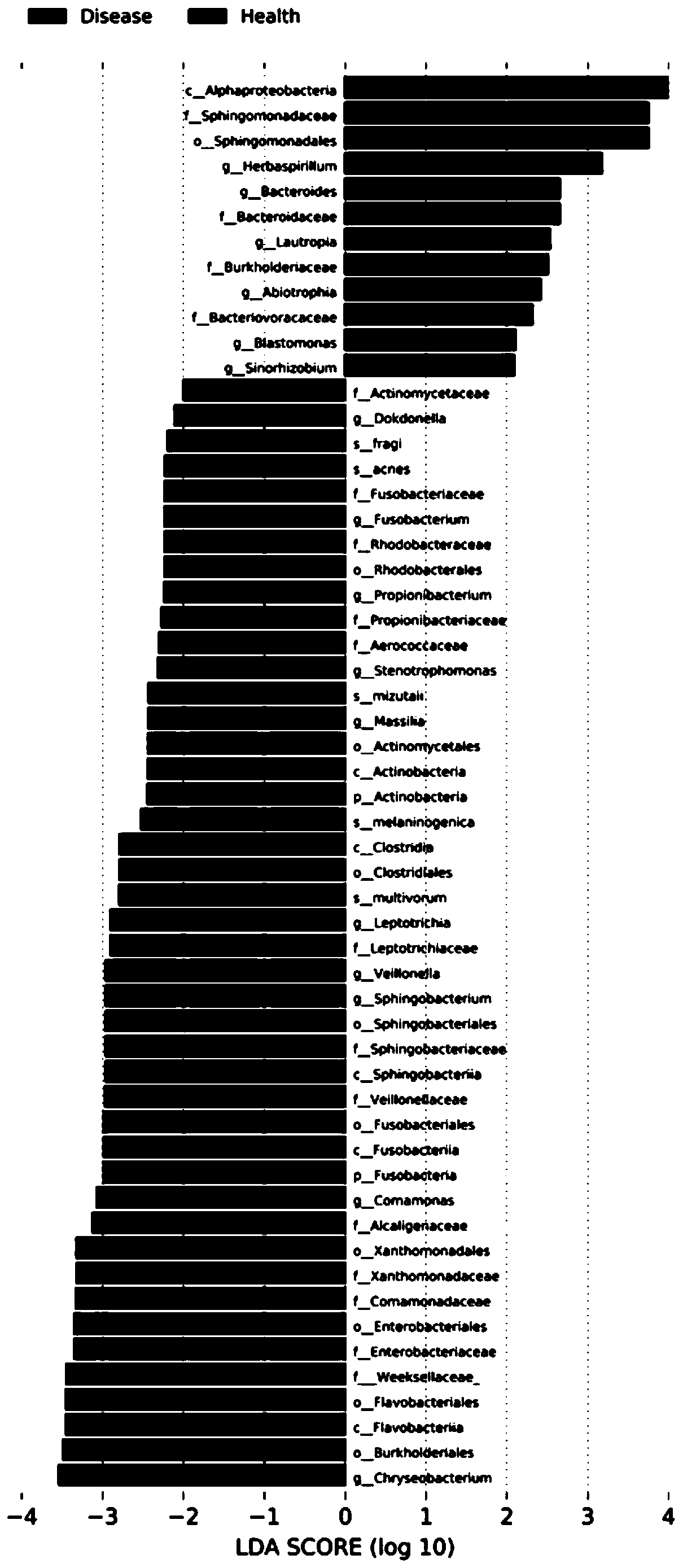 Oral flora microorganisms for children autism assessment