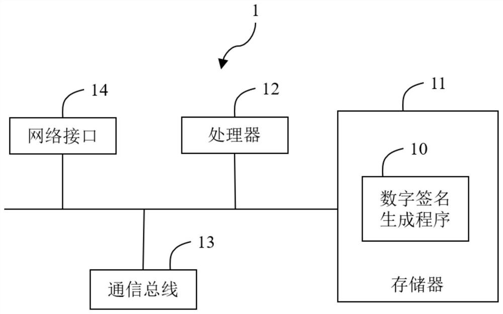 Digital signature generation method, device and equipment and storage medium