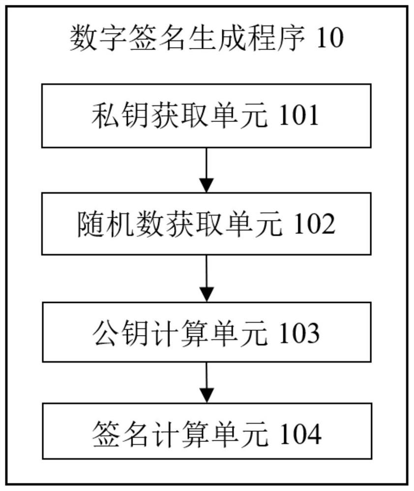 Digital signature generation method, device and equipment and storage medium