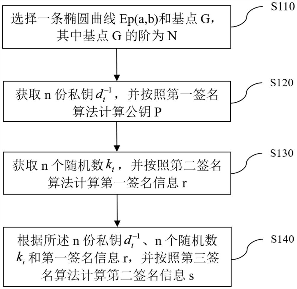 Digital signature generation method, device and equipment and storage medium