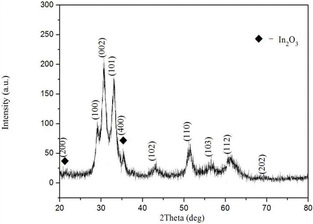 Method for preparing InN film material by taking In2O3 as target material