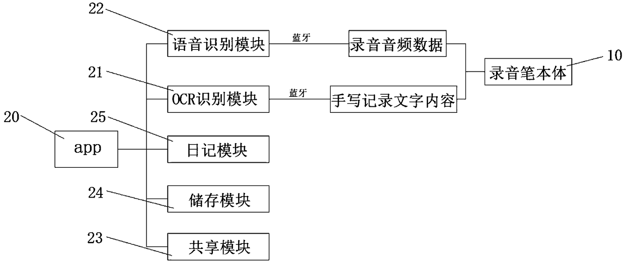 An intelligent recording pen combining OCR and speech recognition