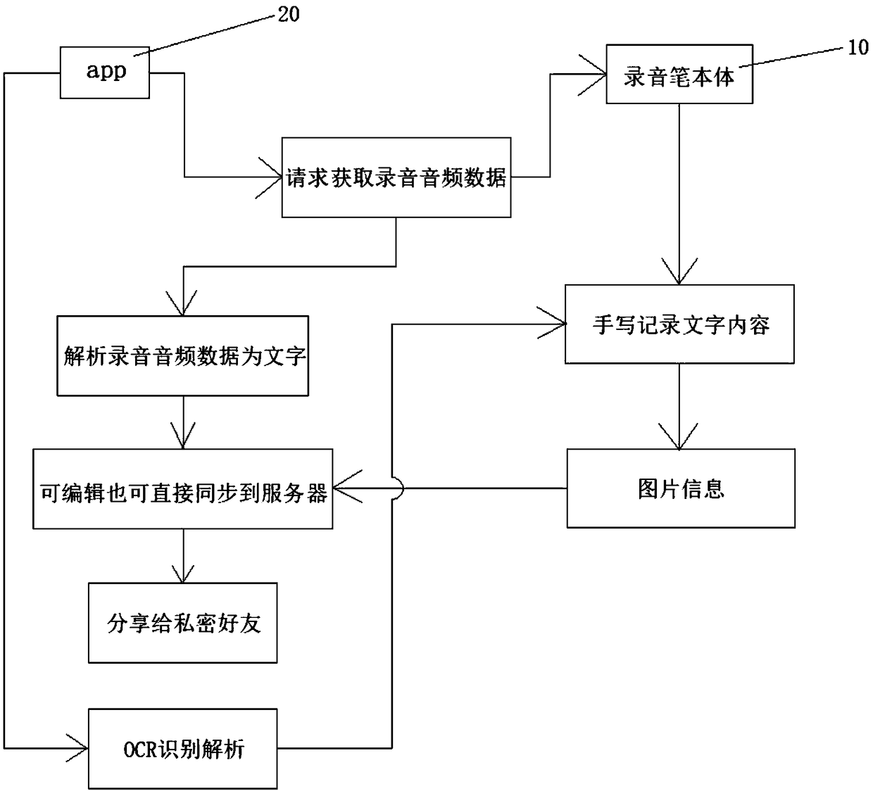 An intelligent recording pen combining OCR and speech recognition