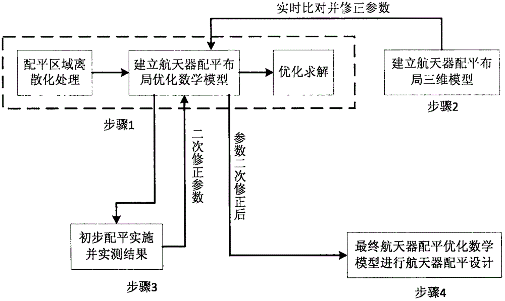 Spacecraft quality characteristic balancing method