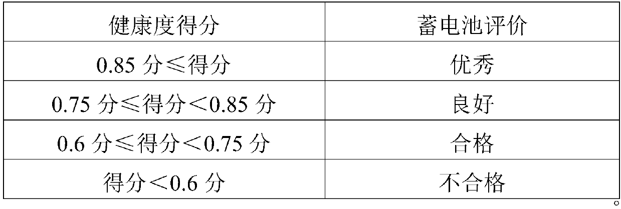 Storage battery pack health degree assessment method