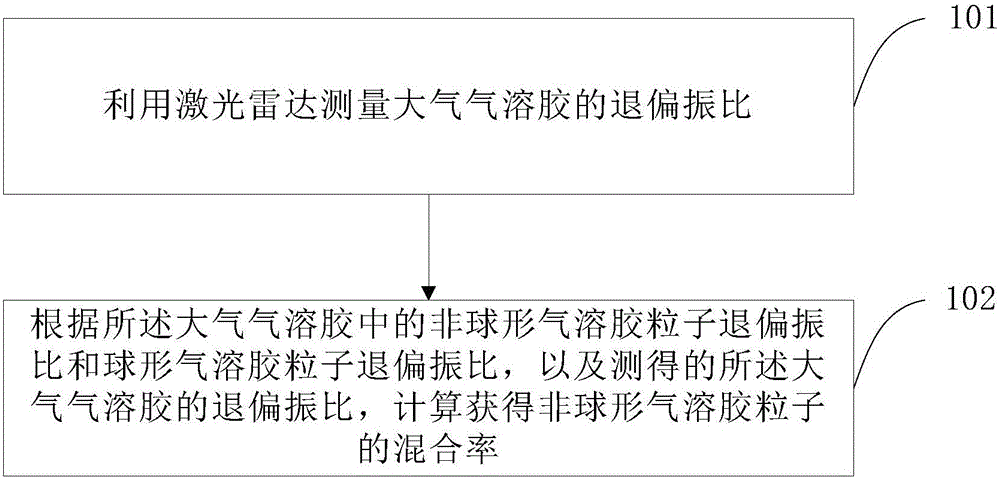 Non-spherical aerosol particle mixing ratio detecting method and device